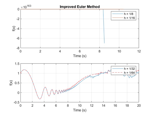 Improved Euler Method